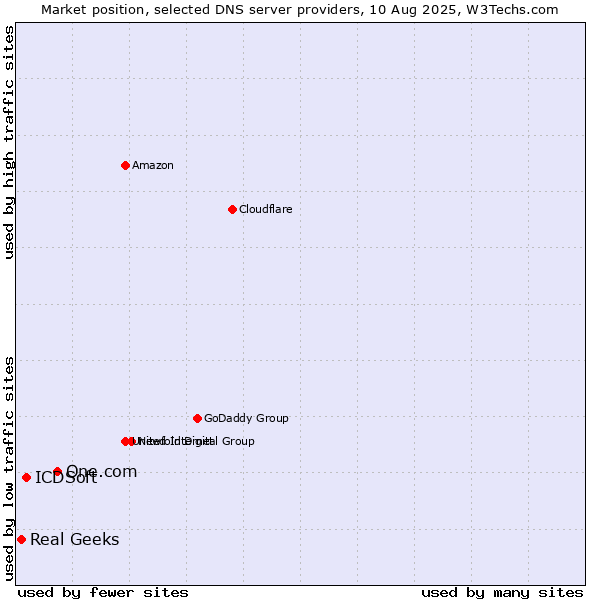 Market position of One.com vs. ICDSoft vs. Real Geeks