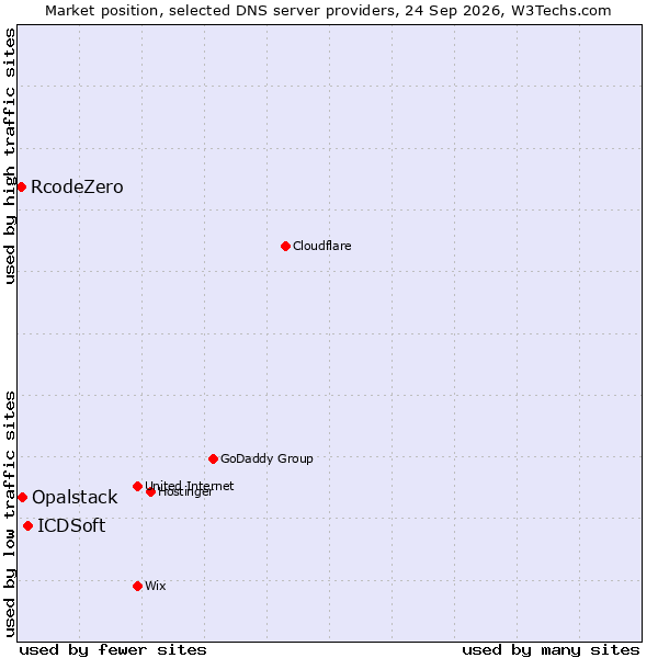 Market position of ICDSoft vs. Opalstack vs. RcodeZero
