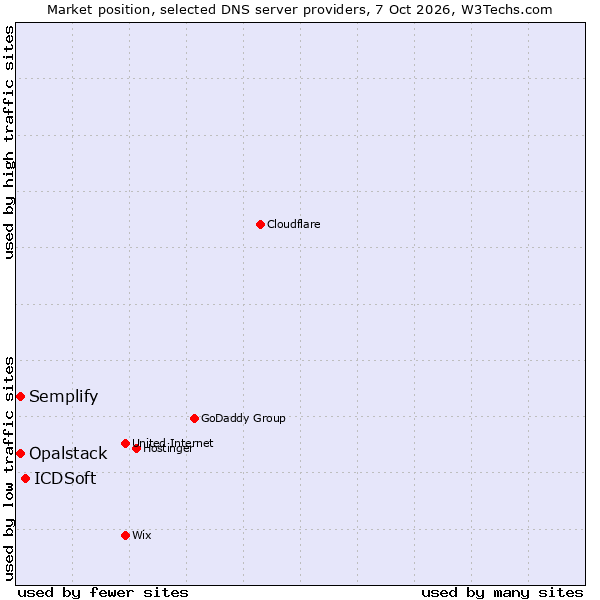 Market position of ICDSoft vs. Semplify vs. Opalstack