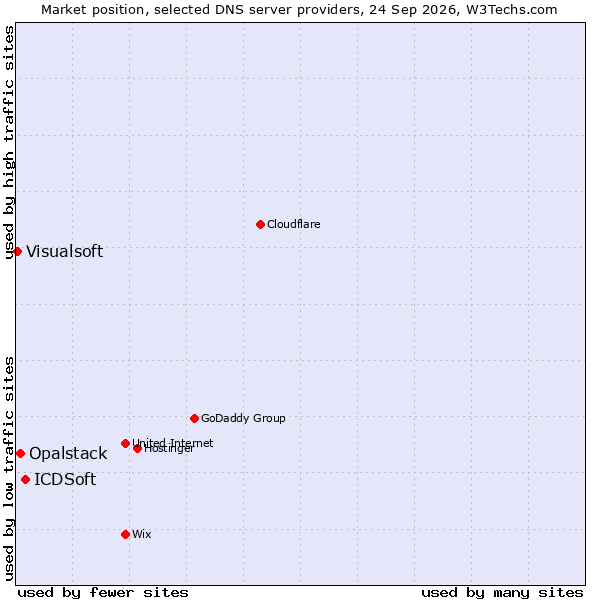 Market position of ICDSoft vs. Opalstack vs. Visualsoft