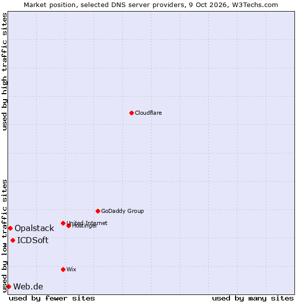 Market position of ICDSoft vs. Opalstack vs. Web.de
