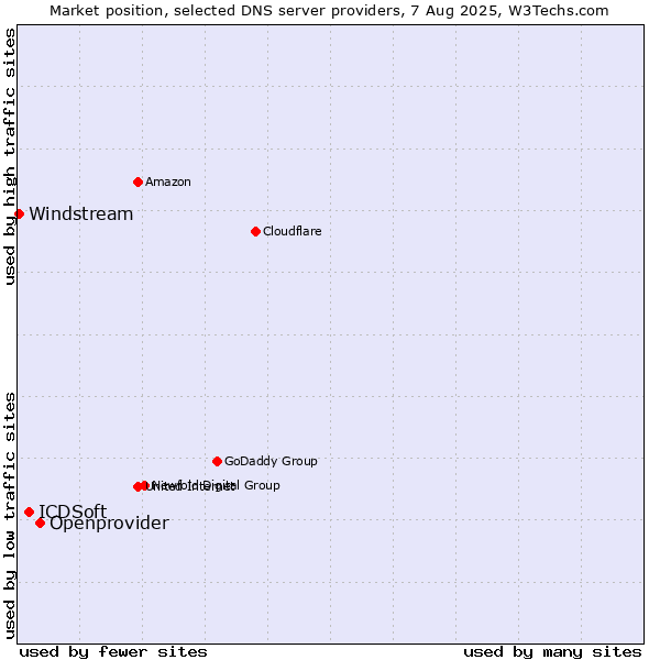 Market position of Openprovider vs. ICDSoft vs. Windstream