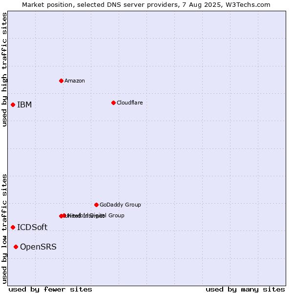 Market position of OpenSRS vs. IBM vs. ICDSoft