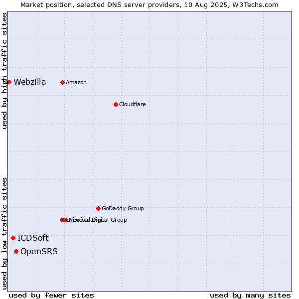 Market position of OpenSRS vs. ICDSoft vs. Webzilla