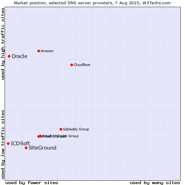 Market position of SiteGround vs. Oracle vs. ICDSoft