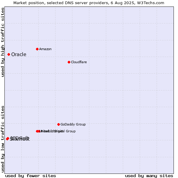 Market position of Oracle vs. ICDSoft vs. SiteHost