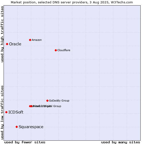 Market position of Squarespace vs. Oracle vs. ICDSoft