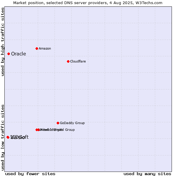 Market position of Oracle vs. Versio vs. ICDSoft