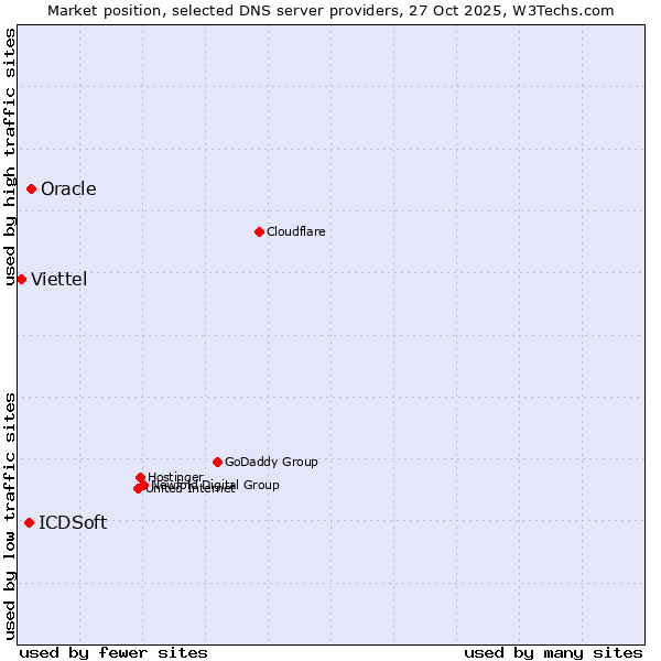 Market position of Oracle vs. ICDSoft vs. Viettel