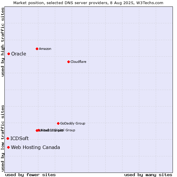 Market position of Oracle vs. Web Hosting Canada vs. ICDSoft