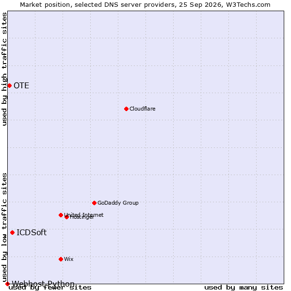 Market position of ICDSoft vs. OTE vs. Webhost Python