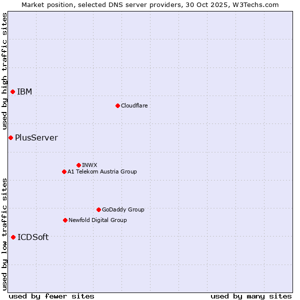 Market position of ICDSoft vs. IBM vs. PlusServer