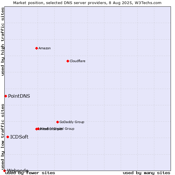 Market position of ICDSoft vs. PointDNS vs. Webnode