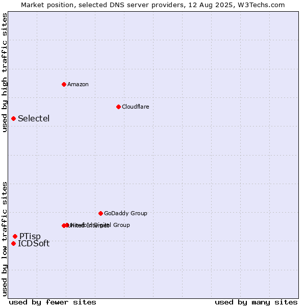 Market position of PTisp vs. Selectel vs. ICDSoft