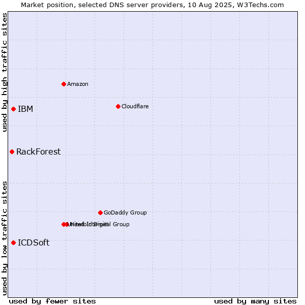 Market position of IBM vs. ICDSoft vs. RackForest