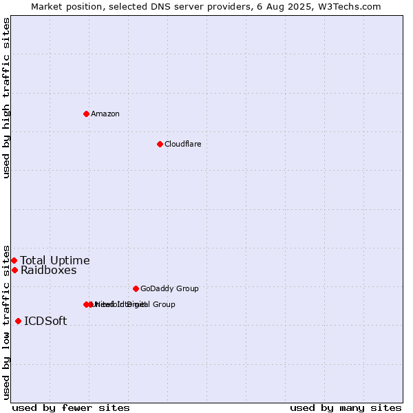 Market position of ICDSoft vs. Total Uptime vs. Raidboxes