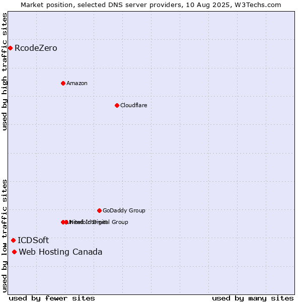 Market position of Web Hosting Canada vs. ICDSoft vs. RcodeZero