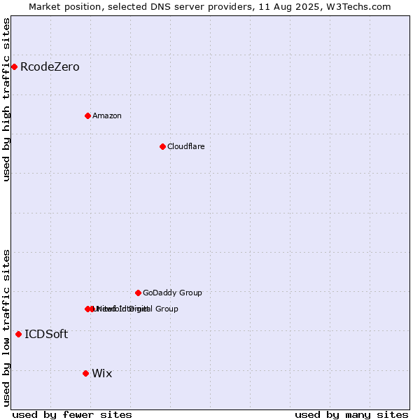 Market position of Wix vs. ICDSoft vs. RcodeZero