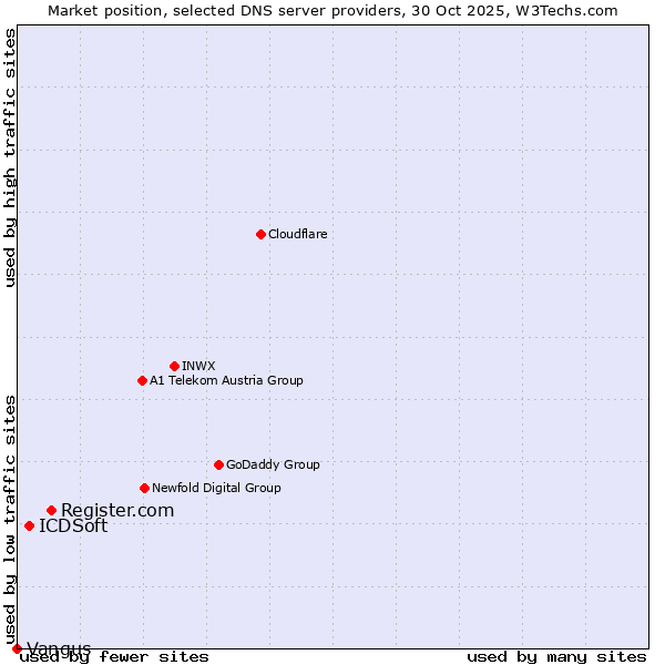 Market position of Register.com vs. ICDSoft vs. Vangus