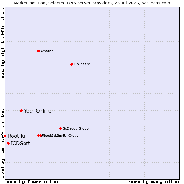 Market position of Your.Online vs. ICDSoft vs. Root.lu