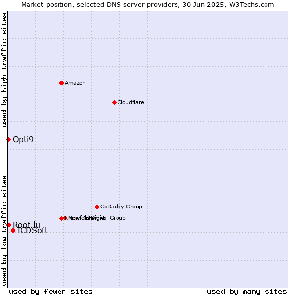 Market position of ICDSoft vs. Opti9 vs. Root.lu