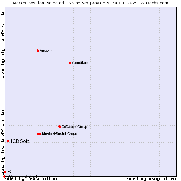 Market position of ICDSoft vs. Sedo vs. Webhost Python