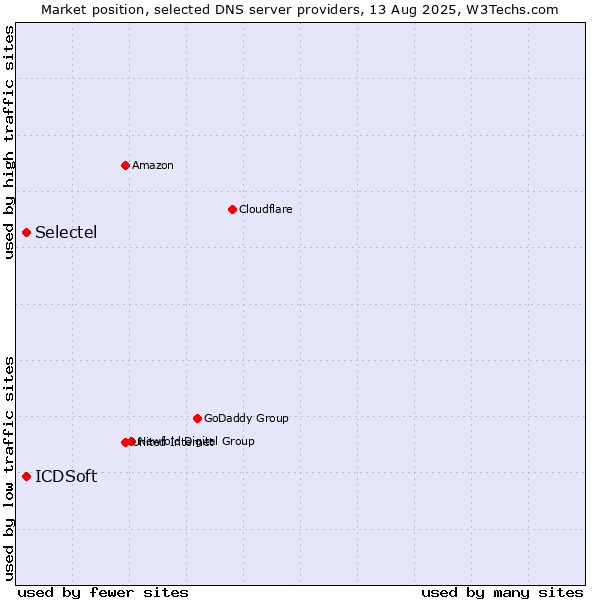 Market position of Selectel vs. ICDSoft