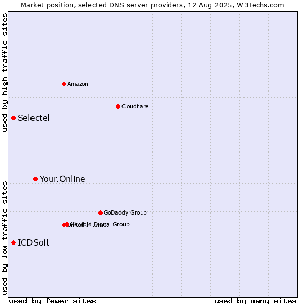 Market position of Your.Online vs. Selectel vs. ICDSoft