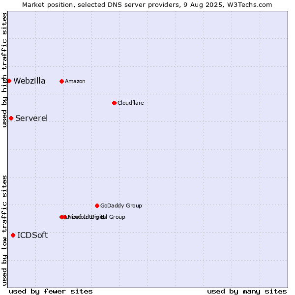 Market position of ICDSoft vs. Serverel vs. Webzilla