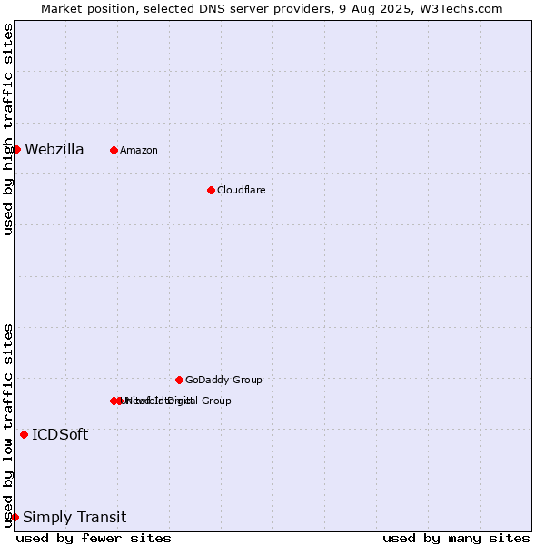 Market position of ICDSoft vs. Webzilla vs. Simply Transit
