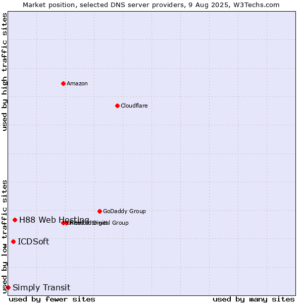 Market position of H88 Web Hosting vs. ICDSoft vs. Simply Transit