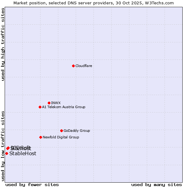 Market position of ICDSoft vs. SiteHost vs. StableHost