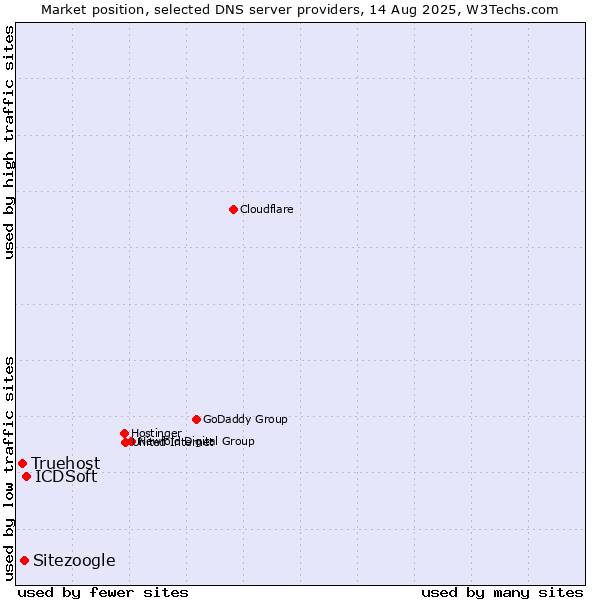 Market position of ICDSoft vs. Sitezoogle vs. Truehost