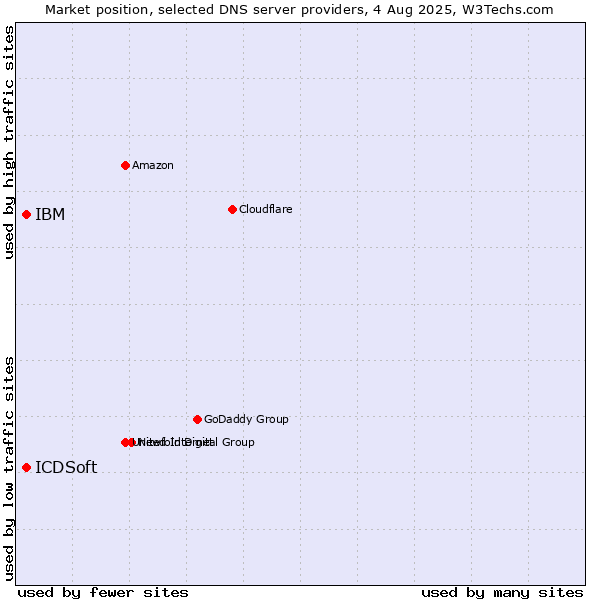 Market position of IBM vs. ICDSoft