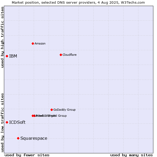 Market position of Squarespace vs. IBM vs. ICDSoft