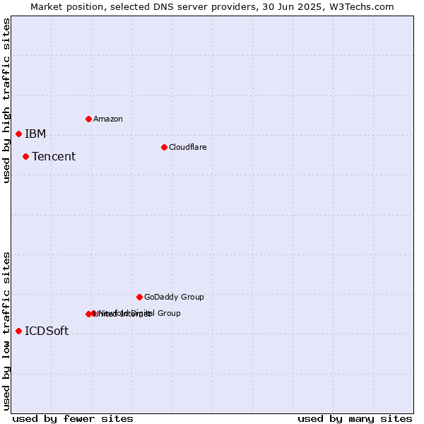 Market position of Tencent vs. IBM vs. ICDSoft