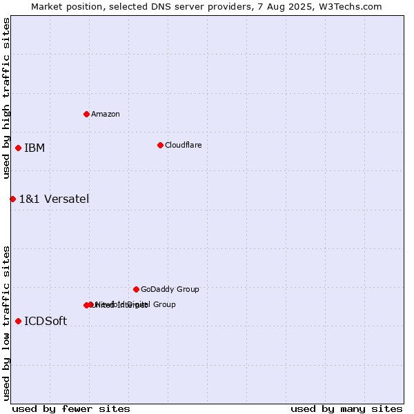 Market position of IBM vs. ICDSoft vs. 1&1 Versatel