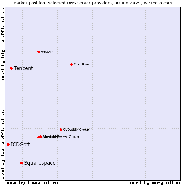 Market position of Squarespace vs. Tencent vs. ICDSoft
