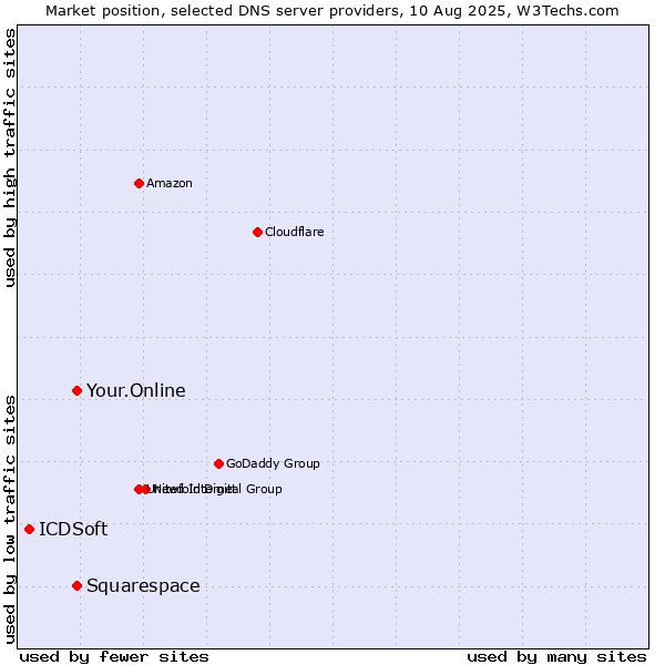 Market position of Your.Online vs. Squarespace vs. ICDSoft
