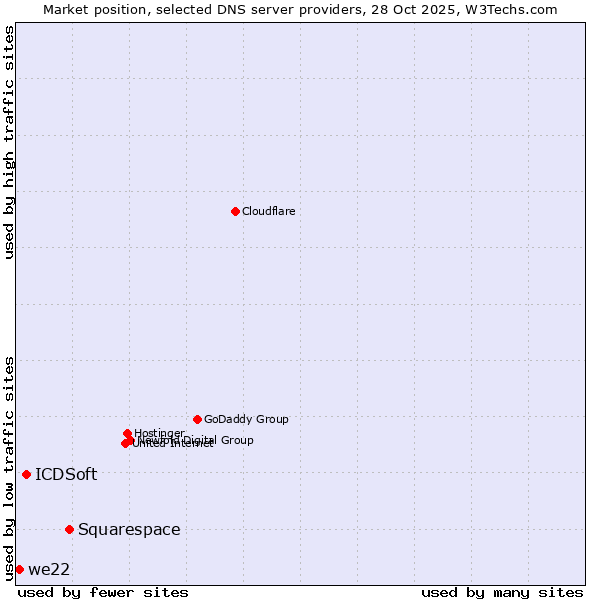 Market position of Squarespace vs. ICDSoft vs. we22
