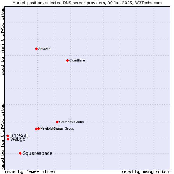 Market position of Squarespace vs. webgo vs. ICDSoft