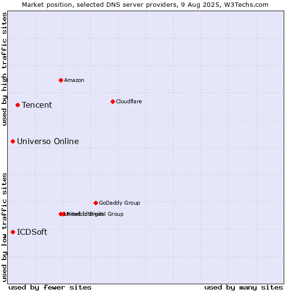 Market position of Tencent vs. Universo Online vs. ICDSoft
