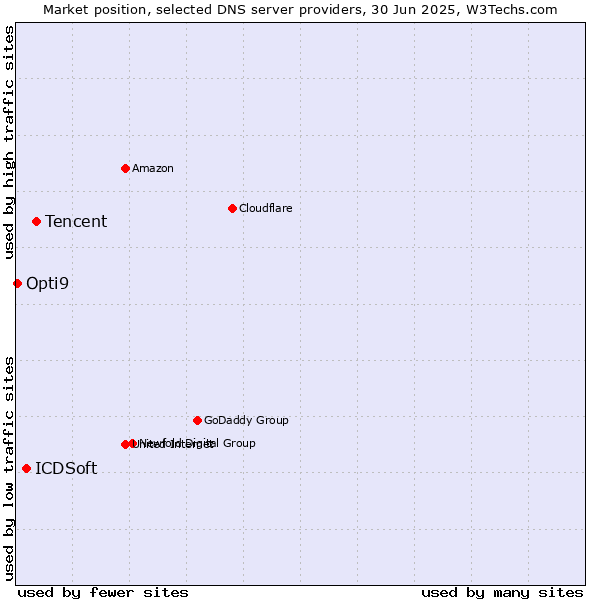 Market position of Tencent vs. ICDSoft vs. Opti9