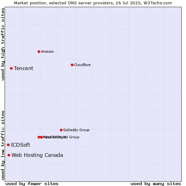 Market position of Tencent vs. Web Hosting Canada vs. ICDSoft