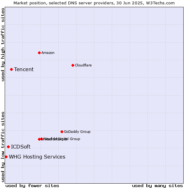 Market position of Tencent vs. ICDSoft vs. WHG Hosting Services