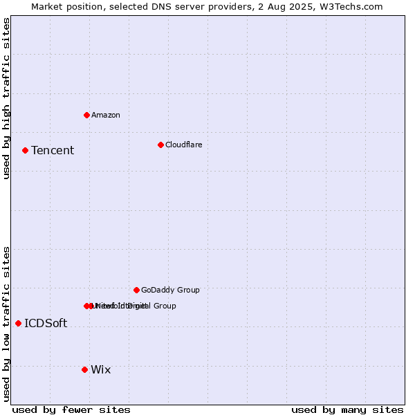Market position of Wix vs. Tencent vs. ICDSoft