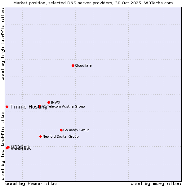 Market position of ICDSoft vs. Timme Hosting vs. Truehost