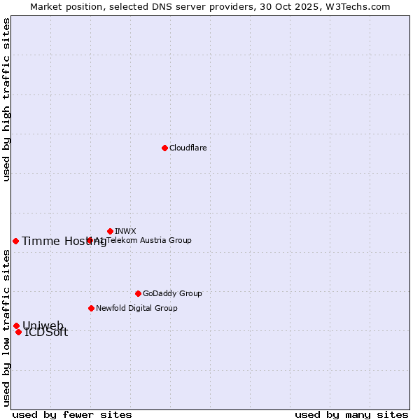 Market position of ICDSoft vs. Uniweb vs. Timme Hosting