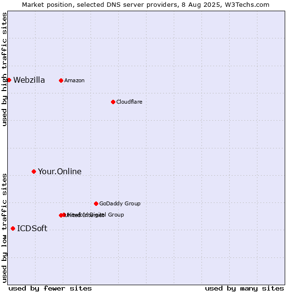 Market position of Your.Online vs. ICDSoft vs. Webzilla