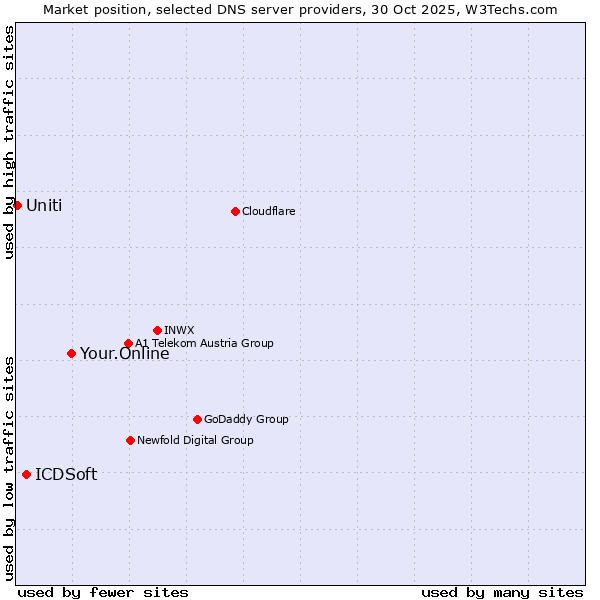 Market position of Your.Online vs. ICDSoft vs. Uniti